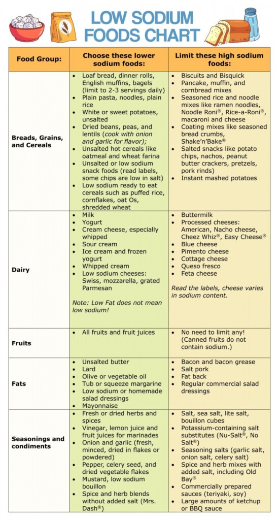 Free Printable Low Sodium Food List Daily FREE Printable