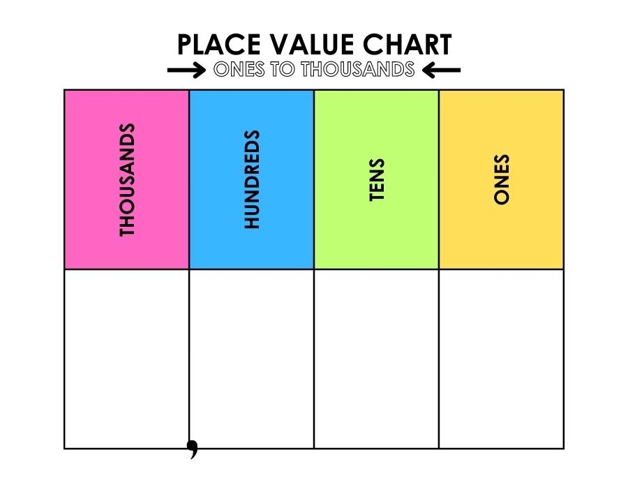 Free Printable Place Value Charts Worksheets Library