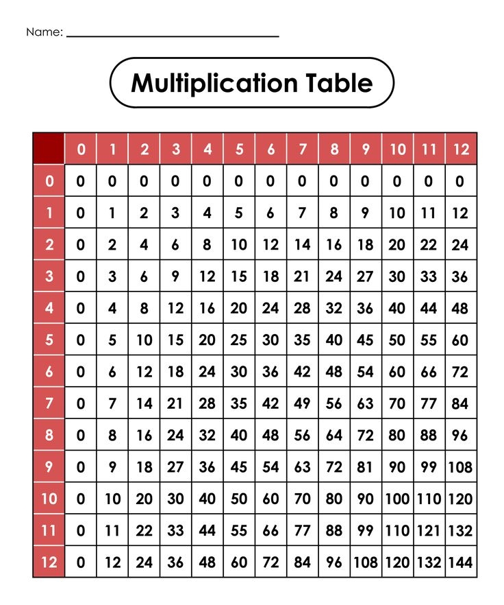 Multiplication Table Printables Worksheets Multiplication Chart