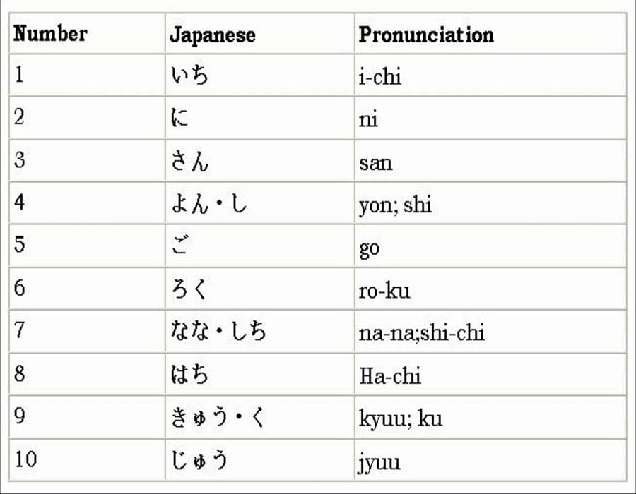 Printable Japanese Numbers Pronunciation Free Download And Print For You