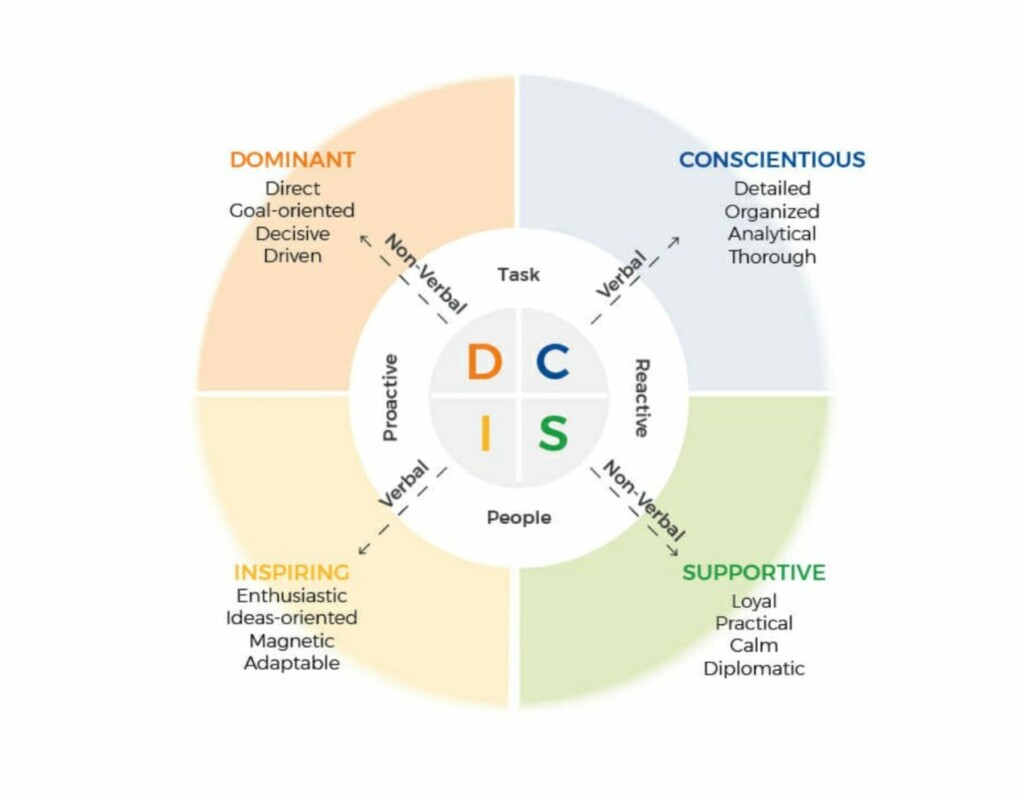 Free Disc Personality Assessment Professional Leadership Institute