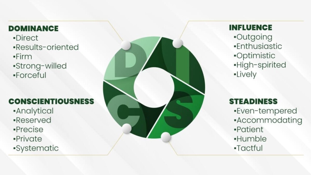 Free DISC Profile Assessment Free Personality Assessment